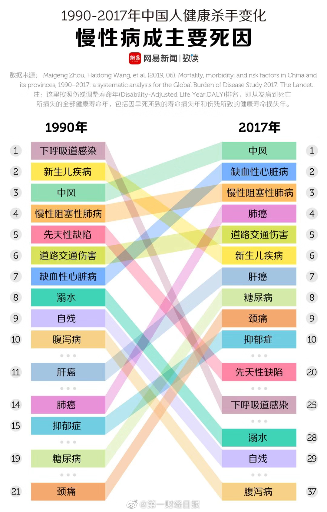 中国人死亡原因排名出炉 头号杀手竟然是中风 癌症只能排第三 众安头条