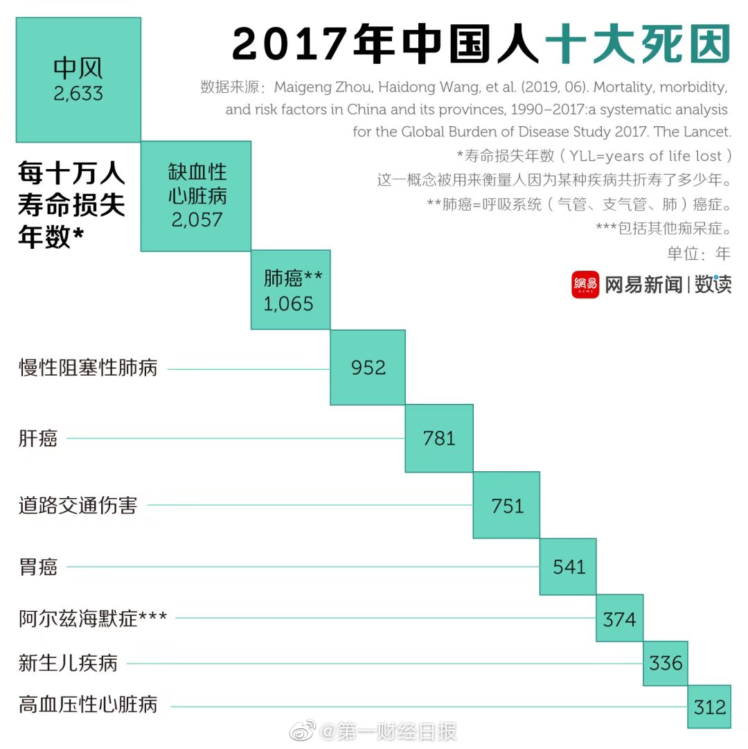 中国人死亡原因排名出炉 头号杀手竟然是中风 癌症只能排第三 众安头条