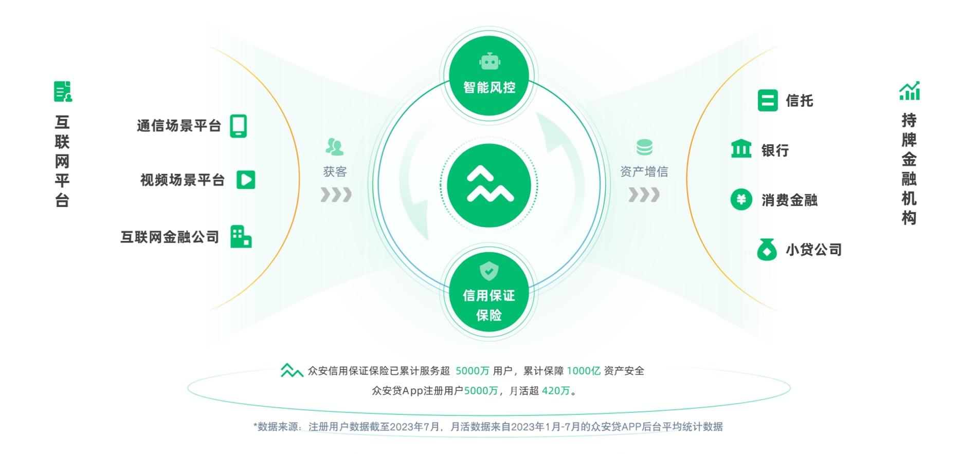 践行普惠金融生态示意