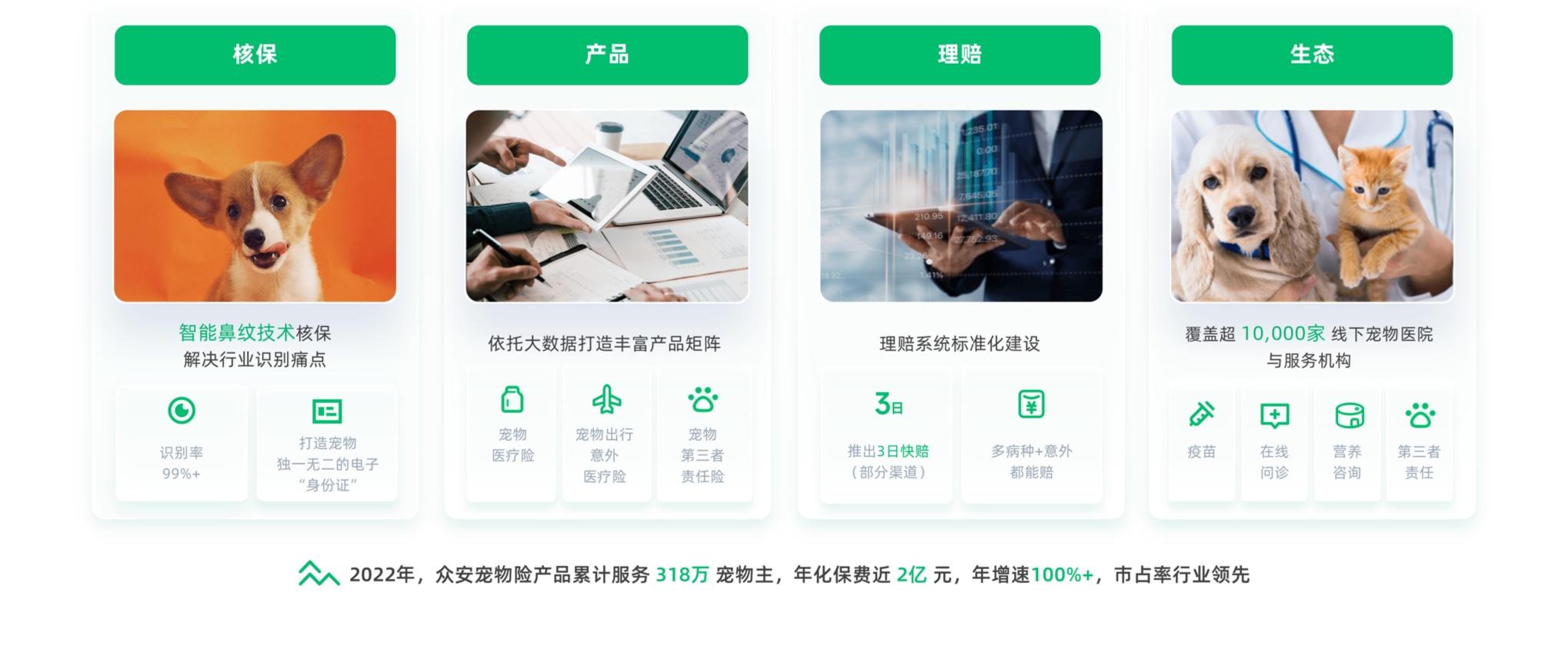 养宠消费保障